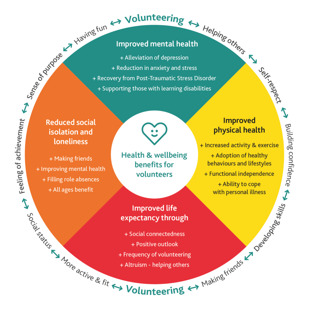Graphic showing health and wellbeing benefits for volunteers.